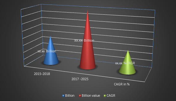 Automotive Electric Equipment Market Size Forecast 2017 To 2025